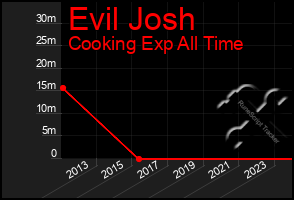 Total Graph of Evil Josh