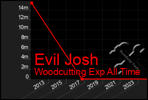 Total Graph of Evil Josh