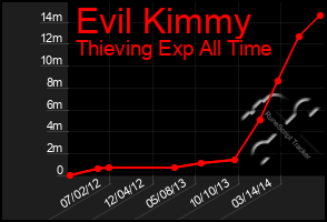 Total Graph of Evil Kimmy