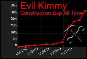 Total Graph of Evil Kimmy