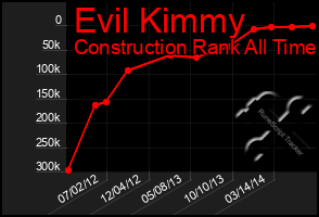 Total Graph of Evil Kimmy