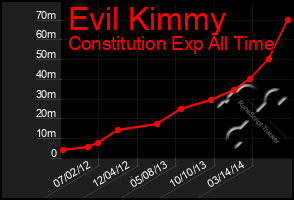 Total Graph of Evil Kimmy