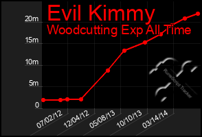 Total Graph of Evil Kimmy