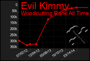 Total Graph of Evil Kimmy