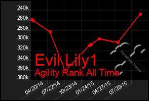 Total Graph of Evil Lily1