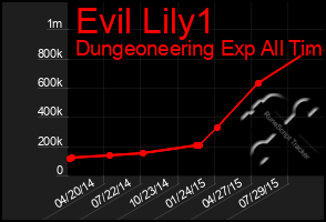 Total Graph of Evil Lily1
