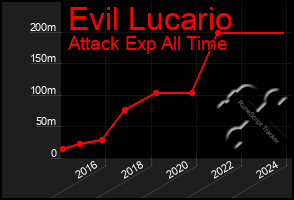 Total Graph of Evil Lucario