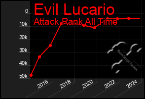 Total Graph of Evil Lucario