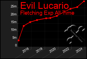 Total Graph of Evil Lucario