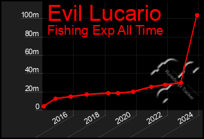 Total Graph of Evil Lucario