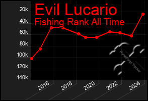 Total Graph of Evil Lucario