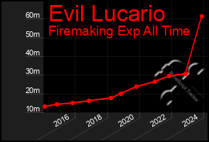 Total Graph of Evil Lucario