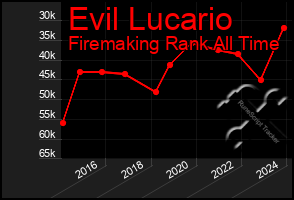 Total Graph of Evil Lucario