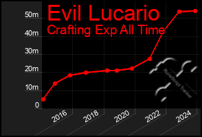 Total Graph of Evil Lucario