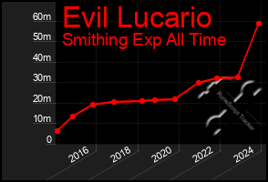 Total Graph of Evil Lucario