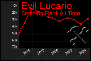 Total Graph of Evil Lucario