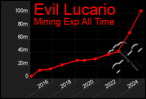 Total Graph of Evil Lucario