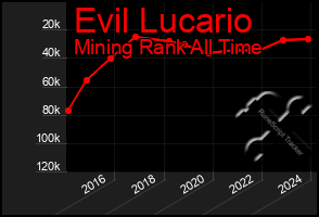 Total Graph of Evil Lucario