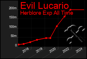 Total Graph of Evil Lucario