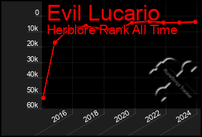 Total Graph of Evil Lucario