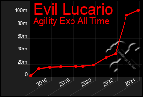 Total Graph of Evil Lucario