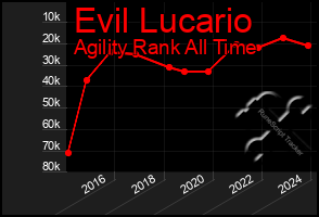 Total Graph of Evil Lucario