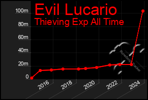 Total Graph of Evil Lucario