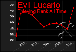 Total Graph of Evil Lucario