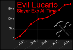 Total Graph of Evil Lucario