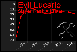 Total Graph of Evil Lucario