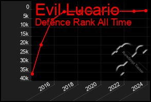 Total Graph of Evil Lucario