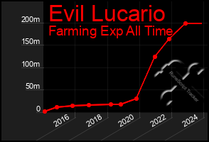 Total Graph of Evil Lucario