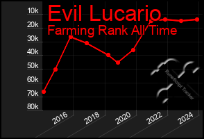 Total Graph of Evil Lucario