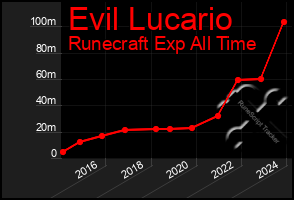 Total Graph of Evil Lucario