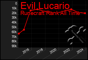 Total Graph of Evil Lucario