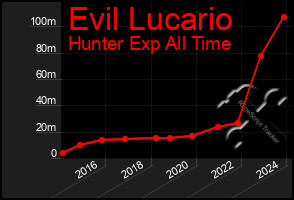 Total Graph of Evil Lucario