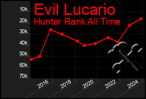 Total Graph of Evil Lucario