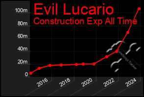 Total Graph of Evil Lucario