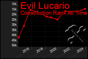 Total Graph of Evil Lucario