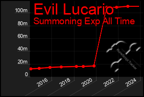 Total Graph of Evil Lucario