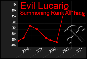 Total Graph of Evil Lucario