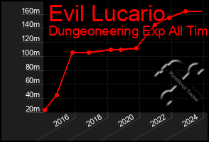 Total Graph of Evil Lucario