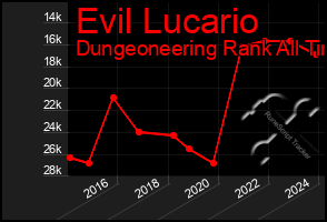 Total Graph of Evil Lucario