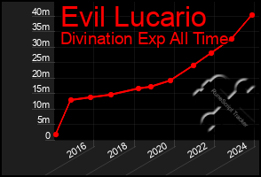 Total Graph of Evil Lucario