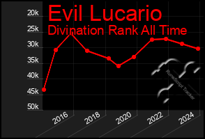 Total Graph of Evil Lucario