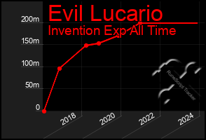 Total Graph of Evil Lucario