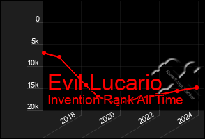 Total Graph of Evil Lucario