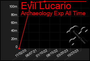 Total Graph of Evil Lucario