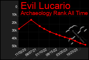 Total Graph of Evil Lucario