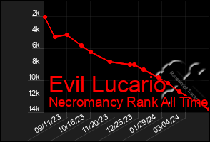 Total Graph of Evil Lucario